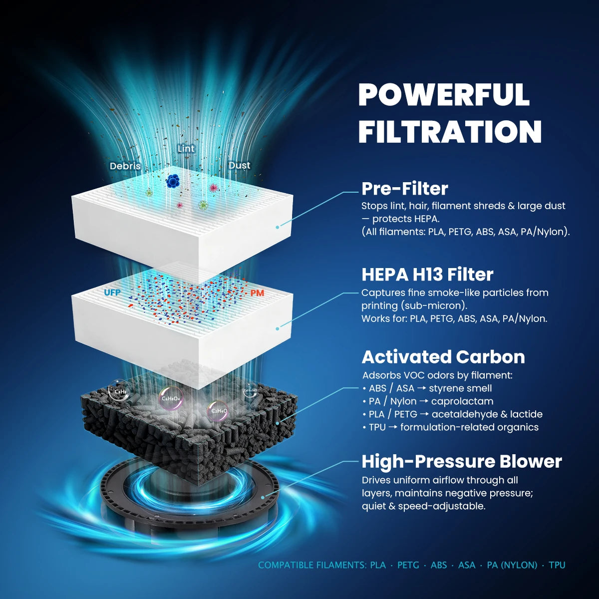 Mintion 3D Printer Filtration System With Efficient Centrifugal Fan