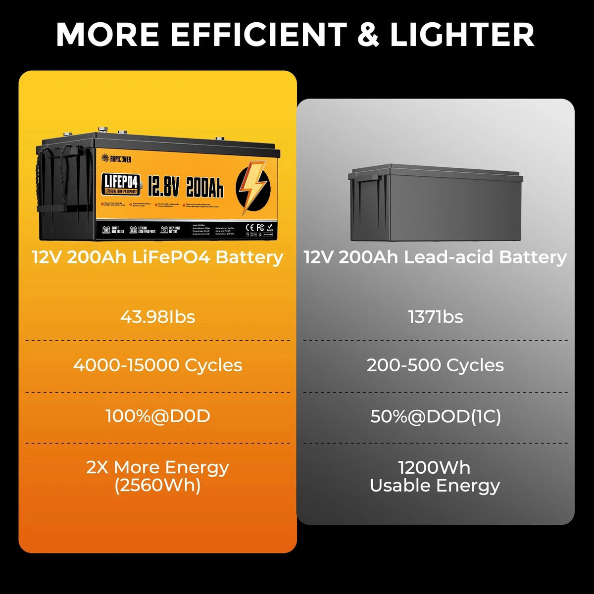 RVPOZWER LiFePO4 Battery With Smart BMS for Solar Energy Storage